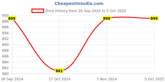 myntra.com Heelium  Pack Of 2 Pure Cotton Trunks P2-TRUNK-GREWHT-S heelium Price History Graph from 26 Sep 2024 to 4 Oct 2025