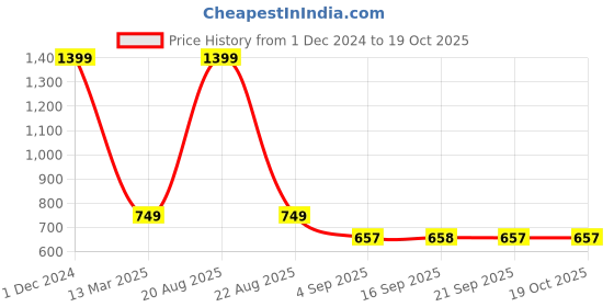 myntra.com Heelium Pack Of 2 Seamless Hipster Briefs P2-W-Brief-BGEDG-XXL heelium Price History Graph from 1 Dec 2024 to 18 Oct 2025