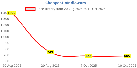 myntra.com Heelium Pack Of 2 Seamless Hipster Briefs P2-W-Brief-BGENB-XL heelium Price History Graph from 20 Aug 2025 to 9 Oct 2025