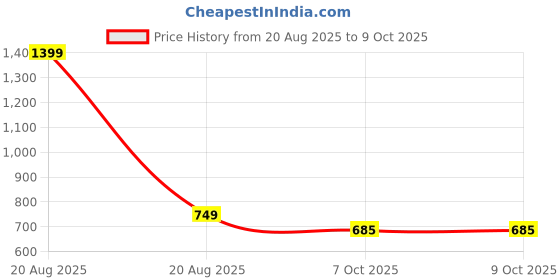myntra.com Heelium Pack Of 2 Seamless Hipster Briefs P2-W-Brief-LAVMRN-L heelium Price History Graph from 20 Aug 2025 to 9 Oct 2025