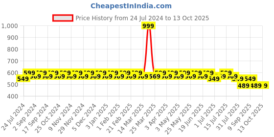 myntra.com Heelium Pack Of 2 Self-Design Ankle-Length Socks heelium Price History Graph from 24 Jul 2024 to 12 Oct 2025