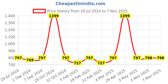 myntra.com Heelium Pack of 2 Solid Bamboo Calf Length Socks heelium Price History Graph from 29 Jul 2024 to 7 Nov 2025