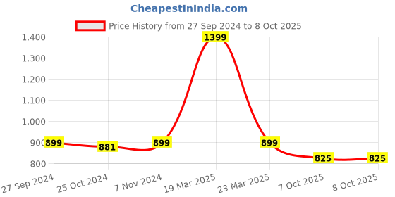 myntra.com Heelium  Pack Of 2 Solid Cotton Trunks VANumber:P2-TRUNK-GRE-S heelium Price History Graph from 27 Sep 2024 to 8 Oct 2025