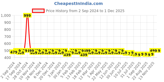myntra.com Heelium Pack of 2 Unisex Oduor Free Soft Breathable Bamboo Bandana heelium Price History Graph from 2 Sep 2024 to 30 Nov 2025