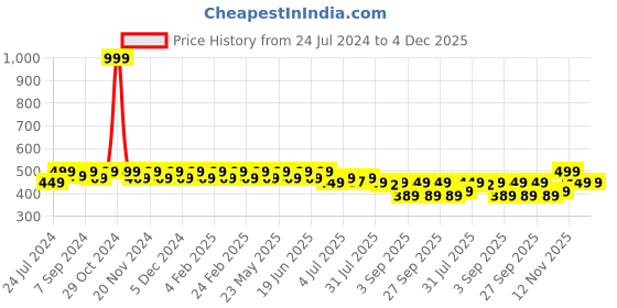 myntra.com Heelium Pack of 2 Unisex Oduor Free Soft Breathable Bamboo Bandana heelium Price History Graph from 24 Jul 2024 to 4 Dec 2025