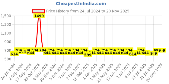 myntra.com Heelium Pack of 2 Unisex Oduor Free Soft Breathable Bamboo Bandana heelium Price History Graph from 24 Jul 2024 to 20 Nov 2025