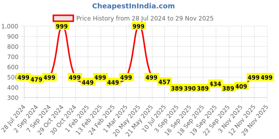 myntra.com Heelium Pack of 2 Unisex Oduor Free Soft Breathable Bamboo Bandana heelium Price History Graph from 28 Jul 2024 to 28 Nov 2025
