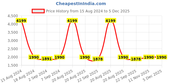 myntra.com Heelium Pack of 3 400 GSM Bath Towels heelium Price History Graph from 15 Aug 2024 to 4 Dec 2025