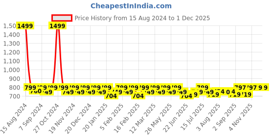 myntra.com Heelium Pack Of 3 Ankle-Length Anti-Bacterial Breathable Odour-Free Socks heelium Price History Graph from 15 Aug 2024 to 30 Nov 2025