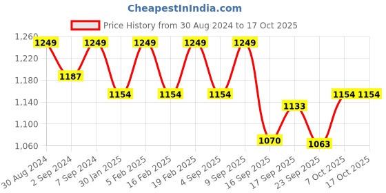 myntra.com Heelium Pack Of 3 Anti Bacterial Basic Briefs P3_BRIEF_BLK_S heelium Price History Graph from 30 Aug 2024 to 16 Oct 2025