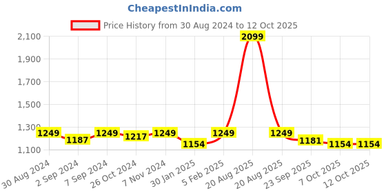 myntra.com Heelium Pack Of 3 Anti-Bacterial Basic Briefs P3_BRIEF_NB_S heelium Price History Graph from 30 Aug 2024 to 12 Oct 2025