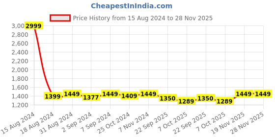 myntra.com Heelium Pack of 3 Anti-odor Bamboo Basic Innerwear Vest heelium Price History Graph from 15 Aug 2024 to 28 Nov 2025