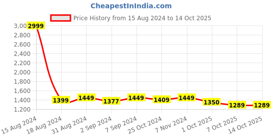 myntra.com Heelium Pack Of 3 Anti-odor Bamboo Basic Innerwear Vest heelium Price History Graph from 15 Aug 2024 to 14 Oct 2025