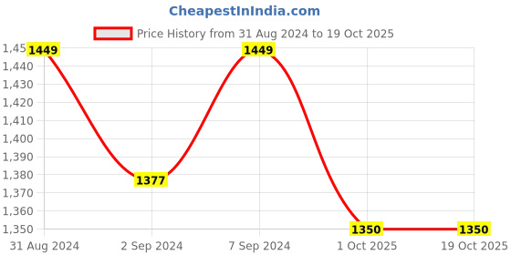 myntra.com Heelium Pack Of 3 Antibacterial Anti Odour Bamboo Basic Innerwear Vests heelium Price History Graph from 31 Aug 2024 to 17 Oct 2025