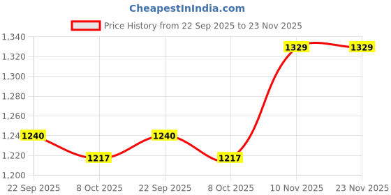 myntra.com Heelium Pack Of 3 Bamboo Super Soft & Odour Free Comfort Fit Trunk heelium Price History Graph from 22 Sep 2025 to 23 Nov 2025