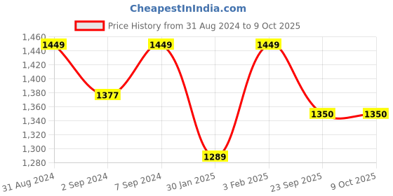 myntra.com Heelium Pack Of 3 Bamboo Undershirt Innerwear Vests heelium Price History Graph from 31 Aug 2024 to 9 Oct 2025