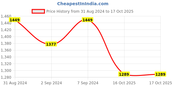 myntra.com Heelium Pack Of 3 Bamboo Undershirt Innerwear Vests heelium Price History Graph from 31 Aug 2024 to 16 Oct 2025