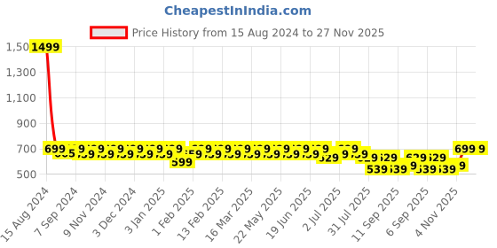 myntra.com Heelium Pack Of 3 Bandana Headbands heelium Price History Graph from 15 Aug 2024 to 27 Nov 2025