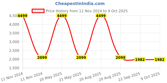 myntra.com Heelium Pack Of 3 Compression Knee Cap For Blood Circulation & Recovery heelium Price History Graph from 11 Nov 2024 to 8 Oct 2025