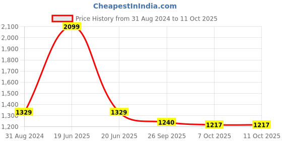 myntra.com Heelium Pack Of 3 Cotton Trunks P3-TRUNK-GREWHTNB-M heelium Price History Graph from 31 Aug 2024 to 11 Oct 2025