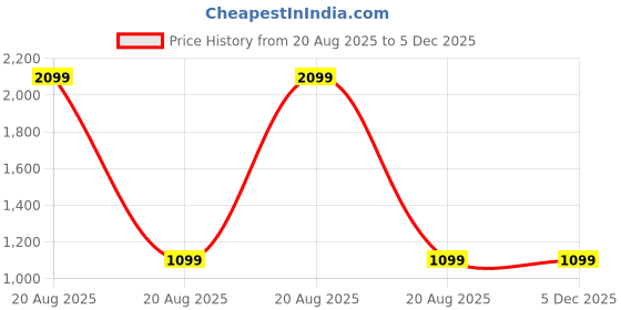 myntra.com Heelium Pack Of 3 Hipster Briefs P3-W-Brief-BGEMRNWHT-XL heelium Price History Graph from 20 Aug 2025 to 5 Dec 2025