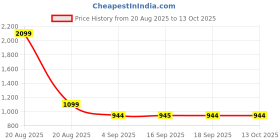 myntra.com Heelium Pack Of 3 Hipster Briefs P3-W-Brief-BGENBDG-M heelium Price History Graph from 20 Aug 2025 to 12 Oct 2025