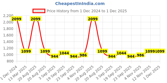myntra.com Heelium Pack Of 3 Hipster Briefs P3-W-Brief-BGENBDG-XXL heelium Price History Graph from 1 Dec 2024 to 30 Nov 2025