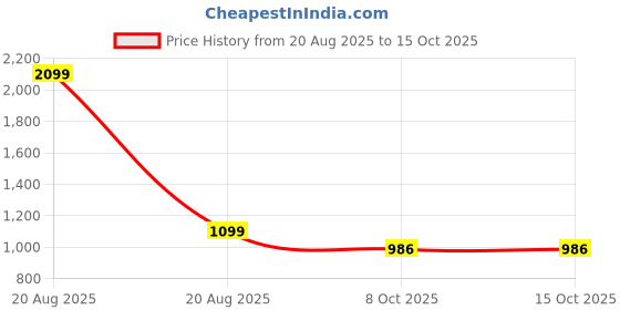 myntra.com Heelium Pack Of 3 Hipster Briefs P3-W-Brief-BGENBMRN-S heelium Price History Graph from 20 Aug 2025 to 15 Oct 2025