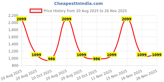myntra.com Heelium Pack Of 3 Hipster Briefs P3-W-Brief-LAV-XXL heelium Price History Graph from 20 Aug 2025 to 26 Nov 2025
