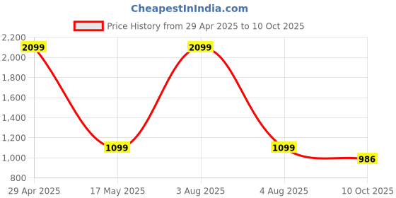 myntra.com Heelium Pack Of 3 Hipster Briefs P3-W-Brief-LAVDGWHT-XXL heelium Price History Graph from 29 Apr 2025 to 10 Oct 2025