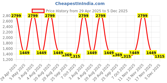 myntra.com Heelium Pack Of 3 Hipster Briefs P4-W-Brief-LAV-XXL heelium Price History Graph from 29 Apr 2025 to 5 Dec 2025