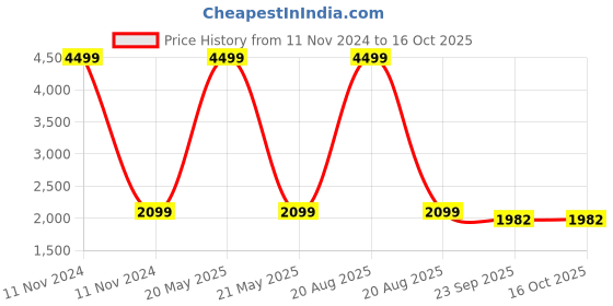 myntra.com Heelium Pack Of 3 Knee Sleeves For Blood Circulation & Recovery heelium Price History Graph from 11 Nov 2024 to 16 Oct 2025