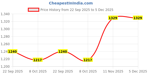 myntra.com Heelium Pack Of 3 Mid-Rise Bamboo Super Soft & Odour Free Comfort Fit Trunk heelium Price History Graph from 22 Sep 2025 to 5 Dec 2025