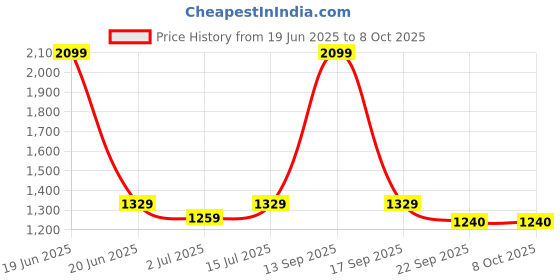myntra.com Heelium Pack Of 3 Mid-Rise Breathable Trunks DUP-P3-KEYHOLETRK-BLKREDLG-S heelium Price History Graph from 19 Jun 2025 to 8 Oct 2025