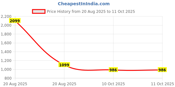 myntra.com Heelium Pack Of 3 Mid Rise Hipster Briefs P3-W-Brief-BGELAVDG-S heelium Price History Graph from 20 Aug 2025 to 11 Oct 2025