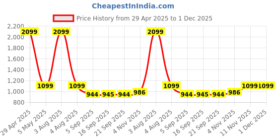 myntra.com Heelium Pack Of 3 Mid Rise Hipster Briefs P3-W-Brief-BGENBMRN-XL heelium Price History Graph from 29 Apr 2025 to 30 Nov 2025