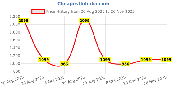 myntra.com Heelium Pack Of 3 Mid-Rise Seamless Hipster Briefs P3-W-Brief-BGENBDG-S heelium Price History Graph from 20 Aug 2025 to 25 Nov 2025