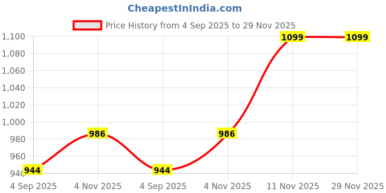 myntra.com Heelium Pack Of 3 Mid-Rise Seamless Hipster Briefs P3-W-Brief-LAVNBMRN-L heelium Price History Graph from 4 Sep 2025 to 29 Nov 2025