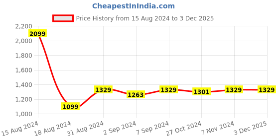 myntra.com Heelium Pack Of 3 Mid-Rise Trunks heelium Price History Graph from 15 Aug 2024 to 3 Dec 2025
