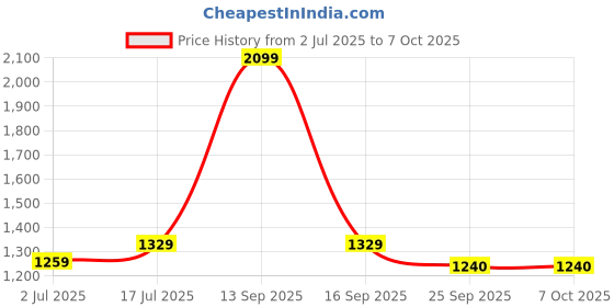 myntra.com Heelium Pack Of 3 Mid-Rise Trunks DUP-P3-KEYHOLETRK-NBREDLG-S heelium Price History Graph from 2 Jul 2025 to 7 Oct 2025
