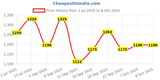 myntra.com Heelium Pack Of 3 Moisture Wicking Mid-Rise Bamboo Trunks DUP-P3-KEYHOLETRK-BLK-S heelium Price History Graph from 1 Jul 2025 to 7 Oct 2025