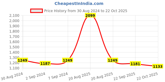 myntra.com Heelium Pack Of 3 Odour Free Mid Rise Basic Briefs P3_BRIEF_GRE_S heelium Price History Graph from 30 Aug 2024 to 22 Oct 2025
