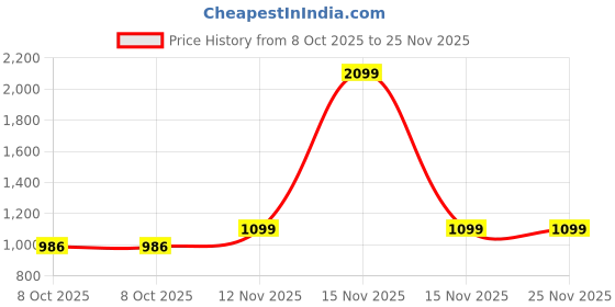 myntra.com Heelium Pack Of 3 Odour-Free Mid-Rise Hipster Briefs P3-W-Brief-BGE-S heelium Price History Graph from 8 Oct 2025 to 25 Nov 2025