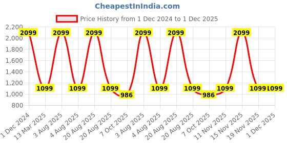 myntra.com Heelium Pack Of 3 Odour-Free Mid-Rise Hipster Briefs P3-W-Brief-BGE-XXL heelium Price History Graph from 1 Dec 2024 to 30 Nov 2025