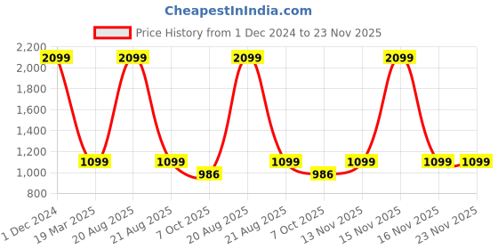 myntra.com Heelium Pack Of 3 Odour-Free Mid-Rise Hipster Briefs P3-W-Brief-BGELAVDG-XXL heelium Price History Graph from 1 Dec 2024 to 22 Nov 2025