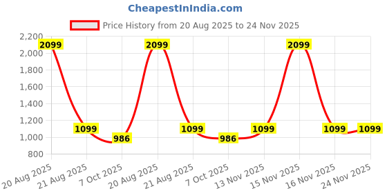 myntra.com Heelium Pack Of 3 Odour-Free Mid-Rise Hipster Briefs P3-W-Brief-BGELAVMRN-S heelium Price History Graph from 20 Aug 2025 to 24 Nov 2025