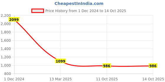 myntra.com Heelium Pack Of 3 Odour-Free Mid-Rise Hipster Briefs P3-W-Brief-BGENBMRN-XXL heelium Price History Graph from 1 Dec 2024 to 14 Oct 2025