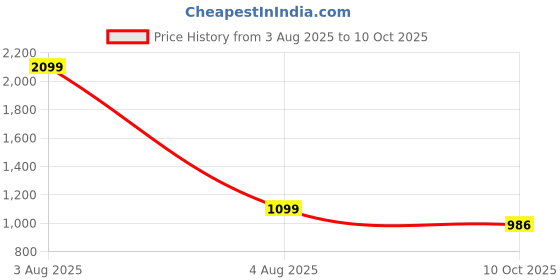 myntra.com Heelium Pack Of 3 Odour-Free Mid-Rise Hipster Briefs P3-W-Brief-BGENBWHT-XXL heelium Price History Graph from 3 Aug 2025 to 10 Oct 2025