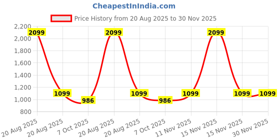 myntra.com Heelium Pack Of 3 Odour-Free Mid-Rise Hipster Briefs P3-W-Brief-LAVDGMRN-XXL heelium Price History Graph from 20 Aug 2025 to 30 Nov 2025