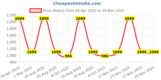 myntra.com Heelium Pack Of 3 Odour-Free Mid-Rise Hipster Briefs P3-W-Brief-LAVNBWHT-XXL heelium Price History Graph from 29 Apr 2025 to 29 Nov 2025